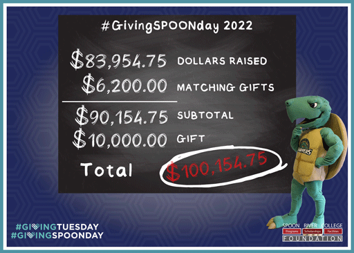 Giving SPOONday 2022 image with Snapper mascot and amounts for $83,954.75 dollars raised, $6200 matching gifts; $90,154.75 subtotal; $10,000 gift; and a total of $100,154.75